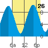 Nahcotta tide chart for Tuesday, August 26, 2025