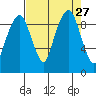 Nahcotta tide chart for Wednesday, August 27, 2025