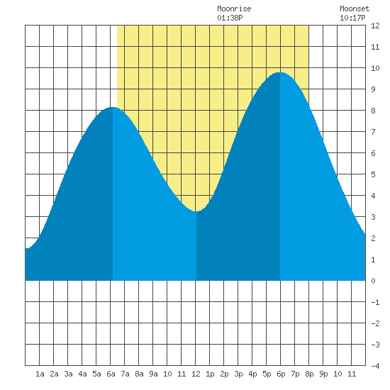 Nahcotta tide chart for Friday, August 29, 2025