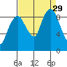 Nahcotta tide chart for Friday, August 29, 2025
