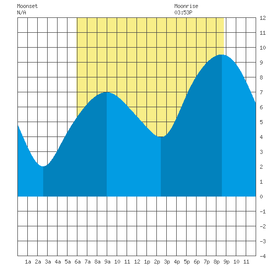 Nahcotta tide chart for Saturday, August 2, 2025