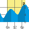 Nahcotta tide chart for Saturday, August 2, 2025