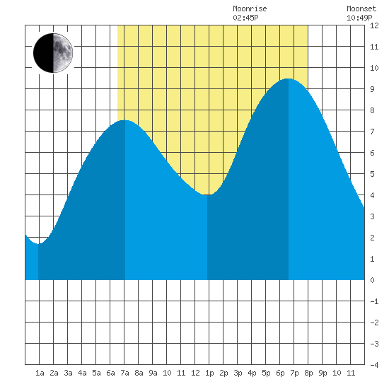 Nahcotta tide chart for Saturday, August 30, 2025
