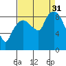 Nahcotta tide chart for Sunday, August 31, 2025
