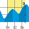 Nahcotta tide chart for Sunday, August 3, 2025