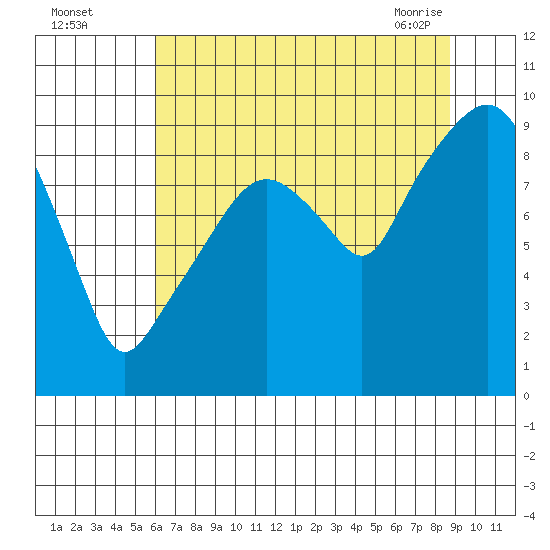 Nahcotta tide chart for Monday, August 4, 2025