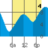 Nahcotta tide chart for Monday, August 4, 2025