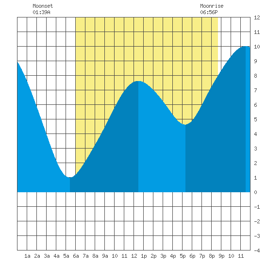 Nahcotta tide chart for Tuesday, August 5, 2025