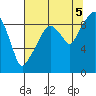Nahcotta tide chart for Tuesday, August 5, 2025