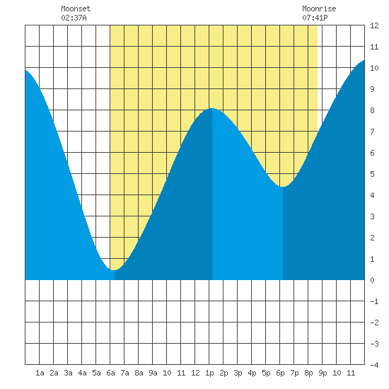 Nahcotta tide chart for Wednesday, August 6, 2025