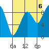 Nahcotta tide chart for Wednesday, August 6, 2025