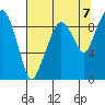Nahcotta tide chart for Thursday, August 7, 2025