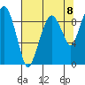 Nahcotta tide chart for Friday, August 8, 2025