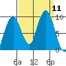Nahcotta tide chart for Thursday, September 11, 2025