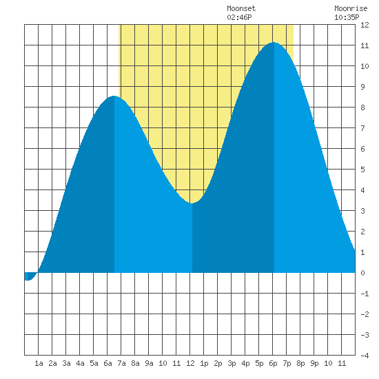 Nahcotta tide chart for Saturday, September 13, 2025