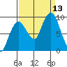 Nahcotta tide chart for Saturday, September 13, 2025