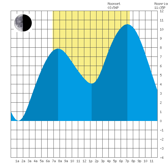 Nahcotta tide chart for Sunday, September 14, 2025