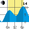 Nahcotta tide chart for Sunday, September 14, 2025
