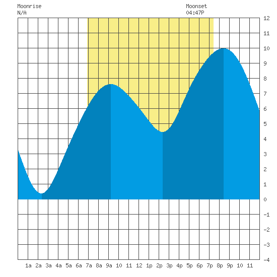 Nahcotta tide chart for Monday, September 15, 2025