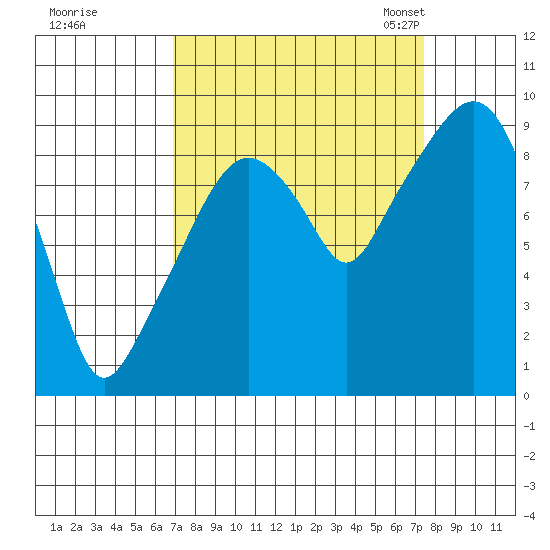 Nahcotta tide chart for Tuesday, September 16, 2025