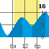 Nahcotta tide chart for Tuesday, September 16, 2025