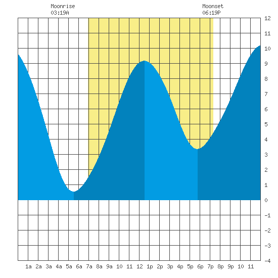 Nahcotta tide chart for Thursday, September 18, 2025