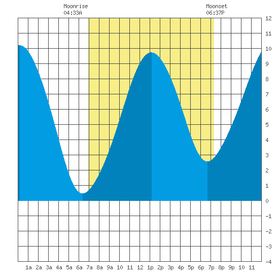 Nahcotta tide chart for Friday, September 19, 2025