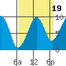 Nahcotta tide chart for Friday, September 19, 2025