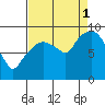 Nahcotta tide chart for Monday, September 1, 2025