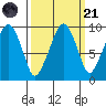Nahcotta tide chart for Sunday, September 21, 2025