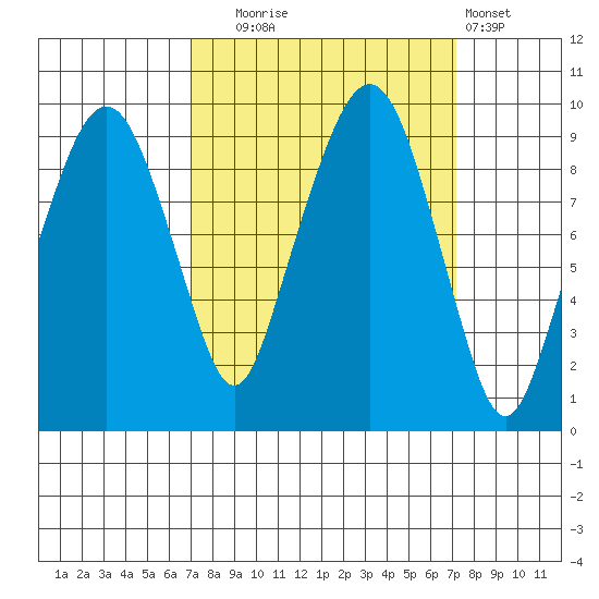 Nahcotta tide chart for Tuesday, September 23, 2025