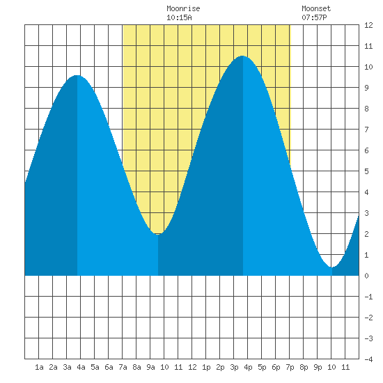 Nahcotta tide chart for Wednesday, September 24, 2025