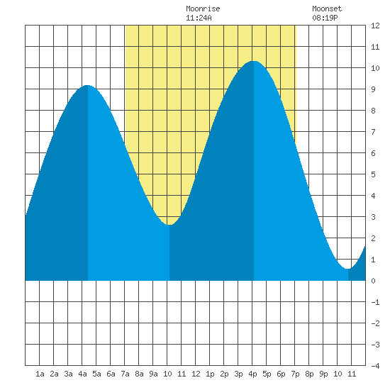 Nahcotta tide chart for Thursday, September 25, 2025