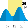 Nahcotta tide chart for Friday, September 26, 2025