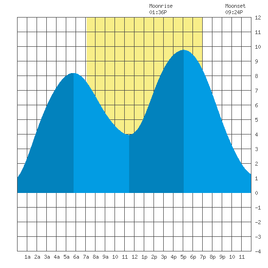 Nahcotta tide chart for Saturday, September 27, 2025
