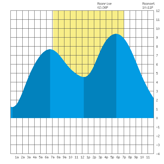 Nahcotta tide chart for Sunday, September 28, 2025
