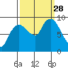 Nahcotta tide chart for Sunday, September 28, 2025