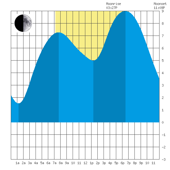 Nahcotta tide chart for Monday, September 29, 2025