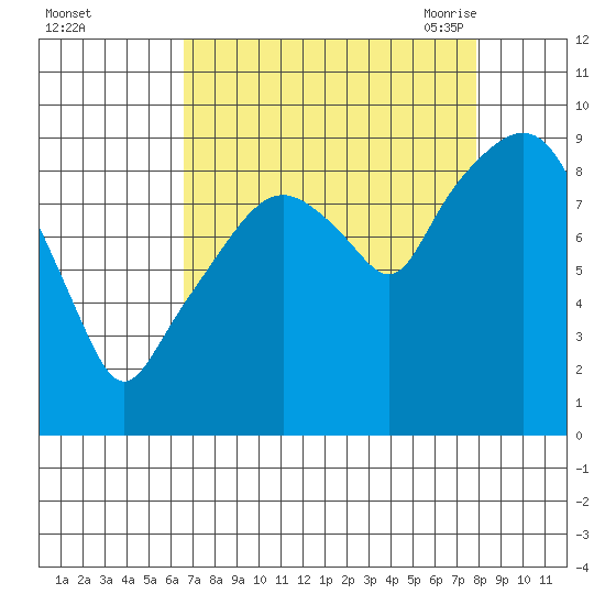 Nahcotta tide chart for Tuesday, September 2, 2025