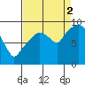 Nahcotta tide chart for Tuesday, September 2, 2025