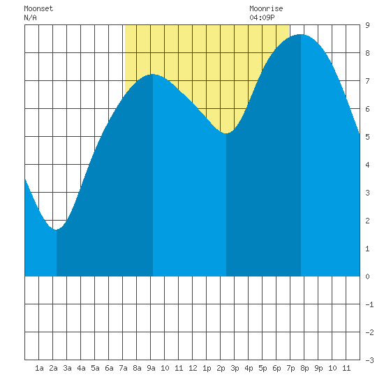Nahcotta tide chart for Tuesday, September 30, 2025