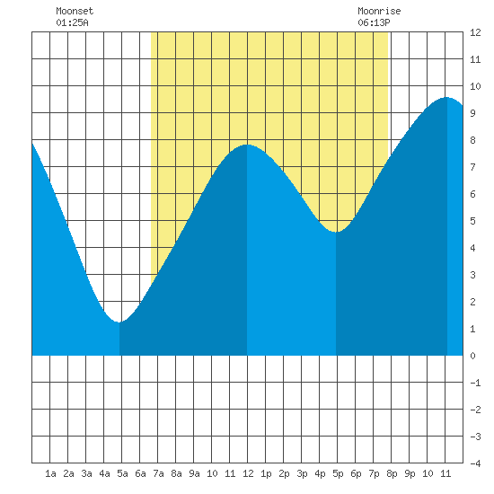 Nahcotta tide chart for Wednesday, September 3, 2025