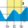 Nahcotta tide chart for Wednesday, September 3, 2025