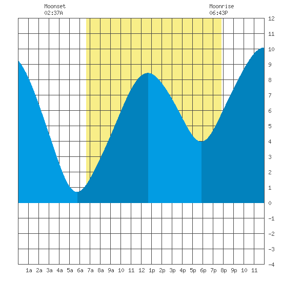 Nahcotta tide chart for Thursday, September 4, 2025