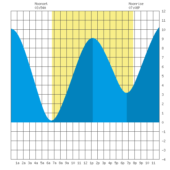 Nahcotta tide chart for Friday, September 5, 2025