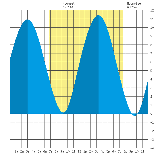 Nahcotta tide chart for Tuesday, September 9, 2025