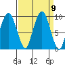 Nahcotta tide chart for Tuesday, September 9, 2025