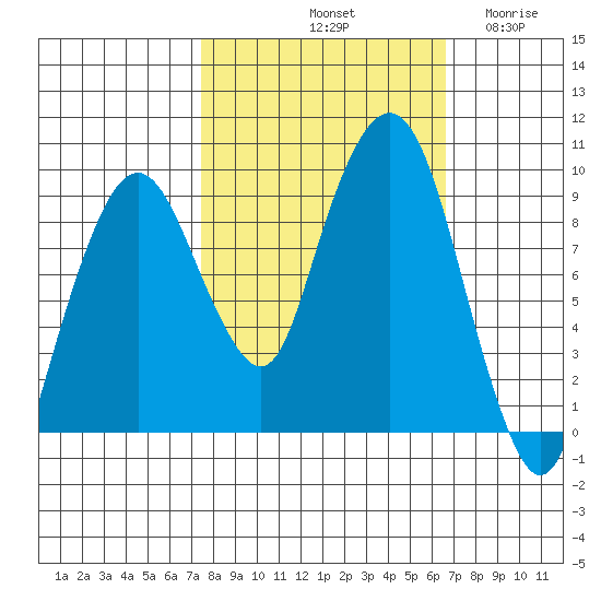 Nahcotta tide chart for Friday, October 10, 2025
