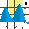 Nahcotta tide chart for Friday, October 10, 2025