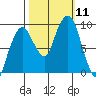 Nahcotta tide chart for Saturday, October 11, 2025